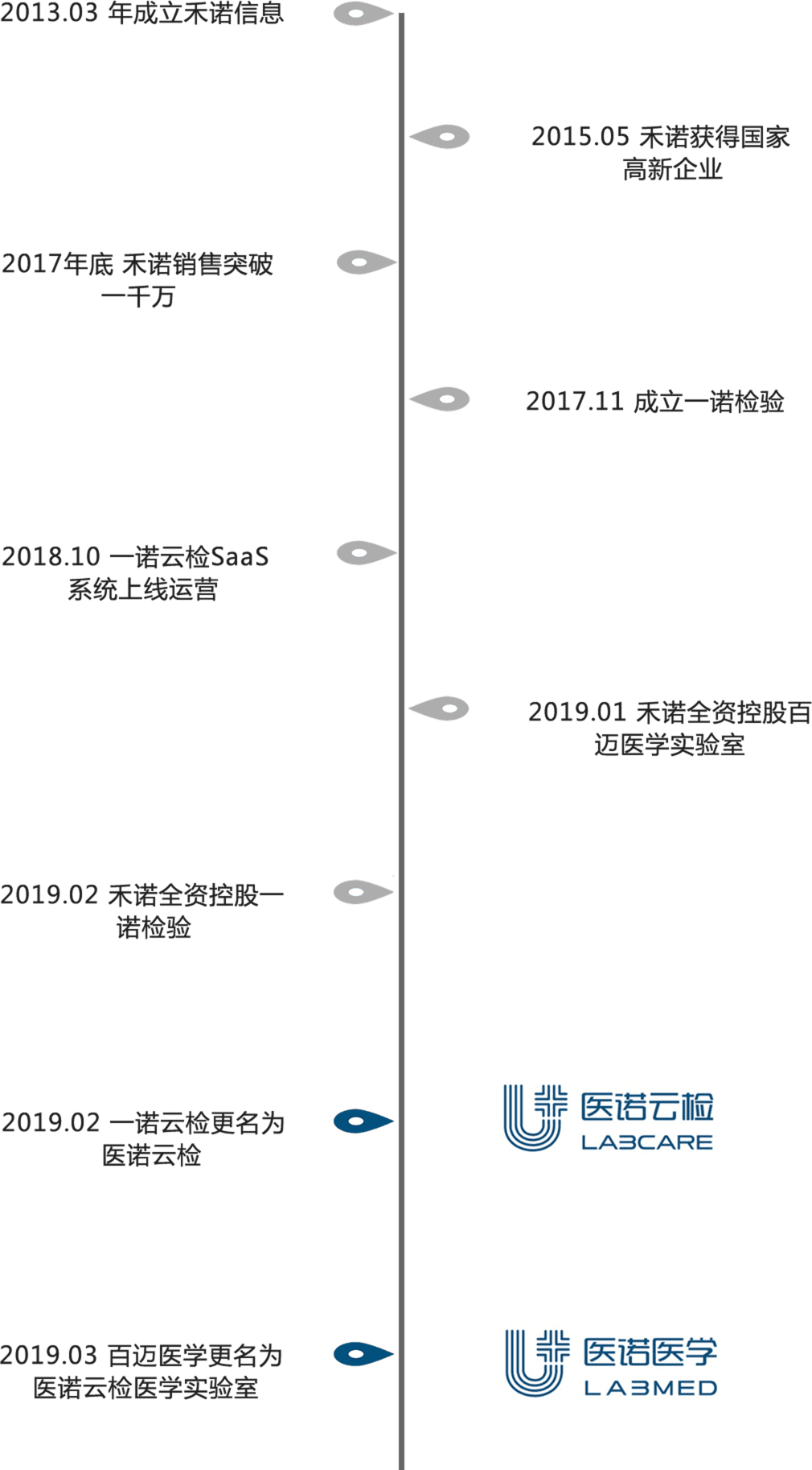 公司發(fā)展歷程