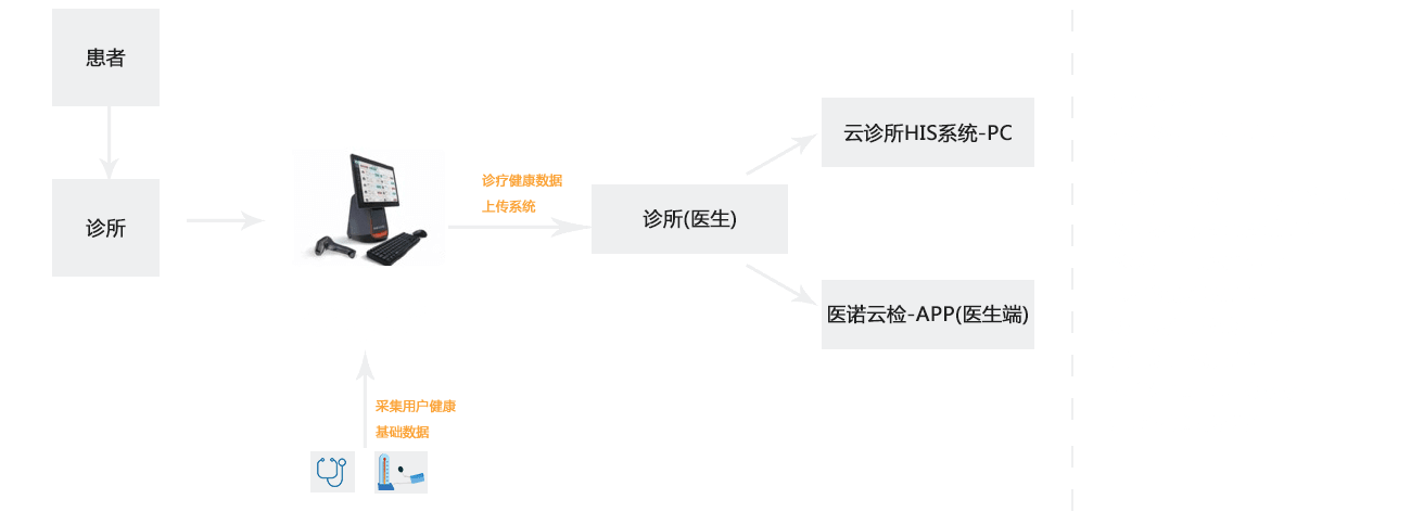 HIS系統(tǒng)